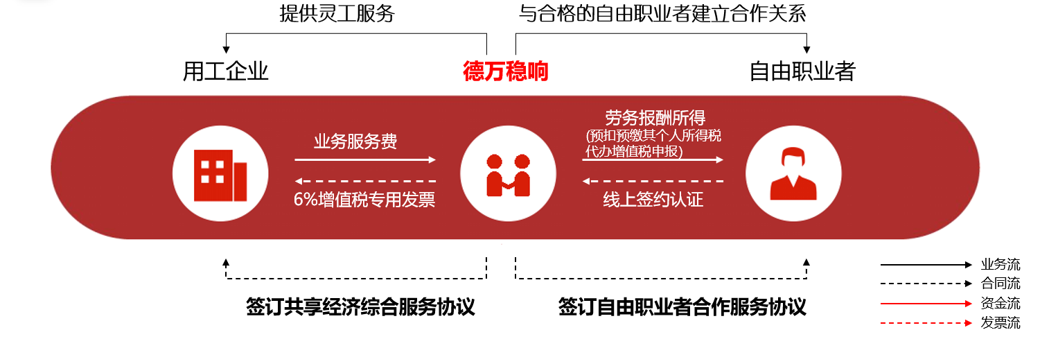 灵工平台业务模式图